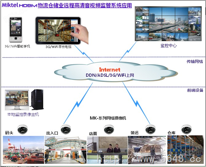 Miktel-HDBM物流仓储联网高清音视频监管系统