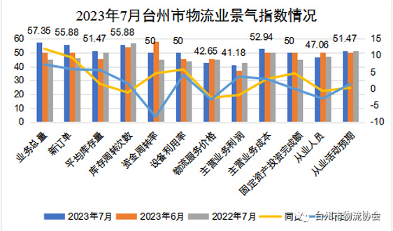 2023年7月台州市物流业景气指数分析：高于全省3.07个百分点